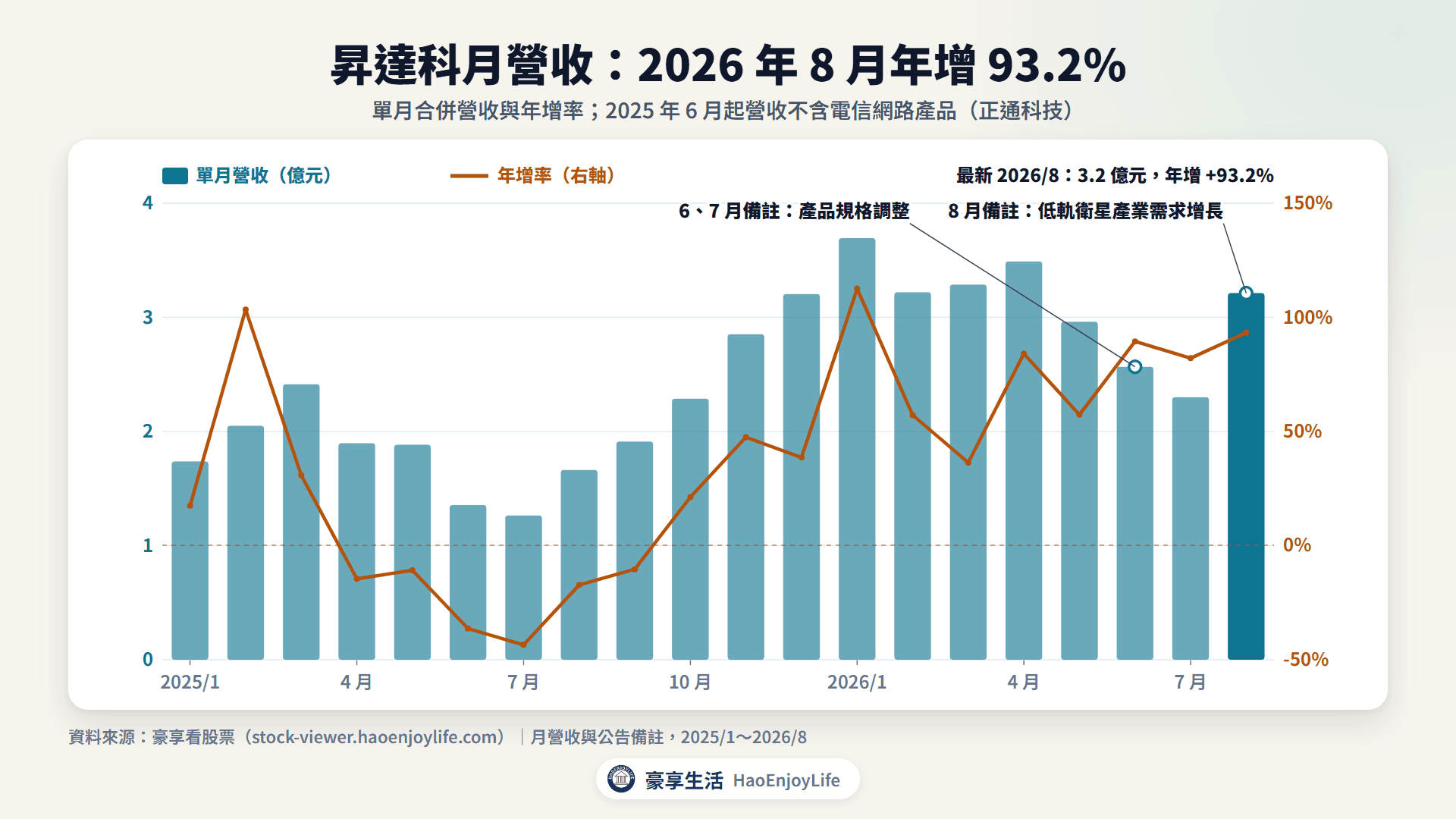 昇達科 2025 年到 2026 年 8 月月營收與年增率:2026 年 8 月營收 3.21 億元,年增 93.2%
