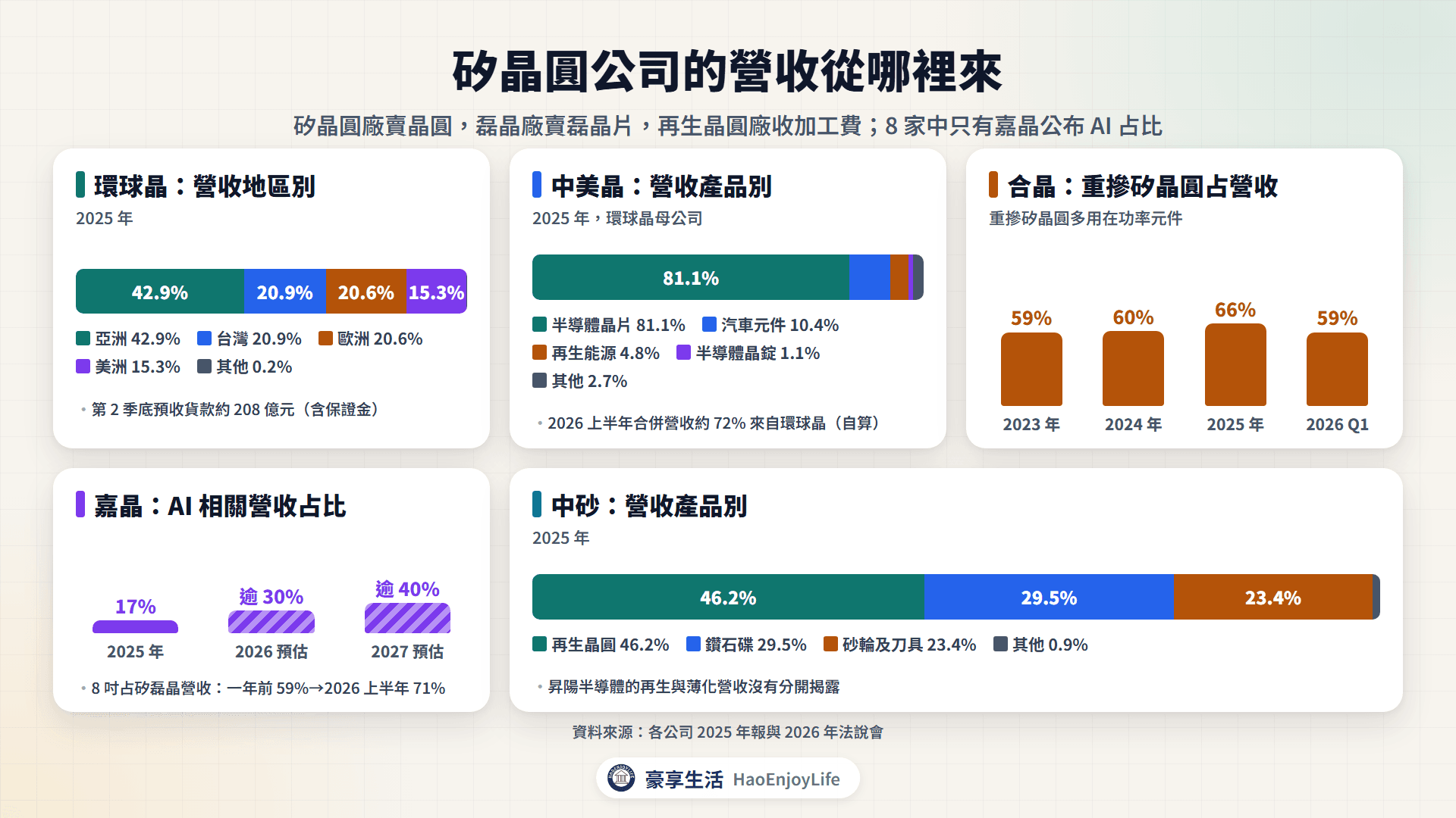 矽晶圓營收來源:環球晶地區別、中美晶產品別、合晶重摻占比、嘉晶 AI 相關占比與中砂再生晶圓占比