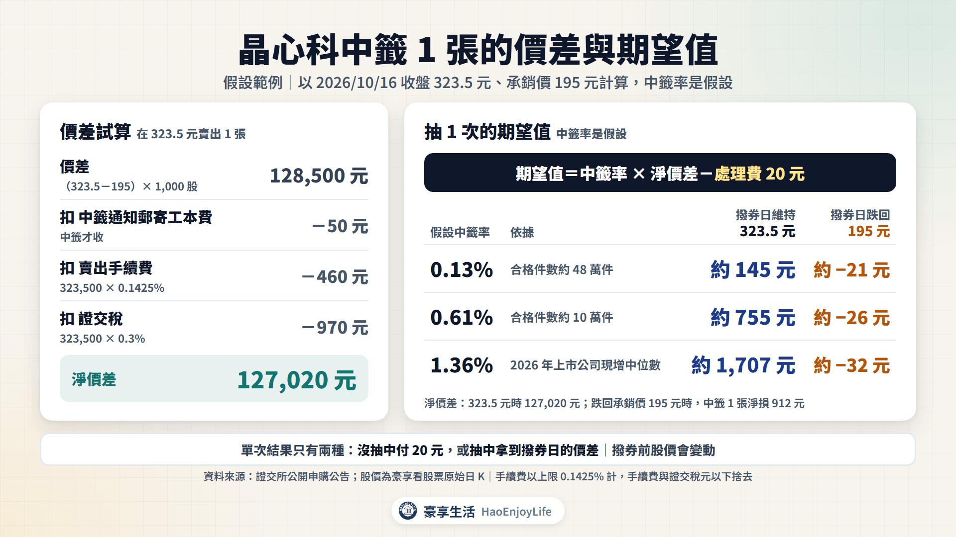 晶心科中籤 1 張的價差與期望值:以 10 月 16 日收盤 323.5 元計算,價差 128,500 元、淨價差 127,020 元;中籤率 0.13% 時期望值約 145 元