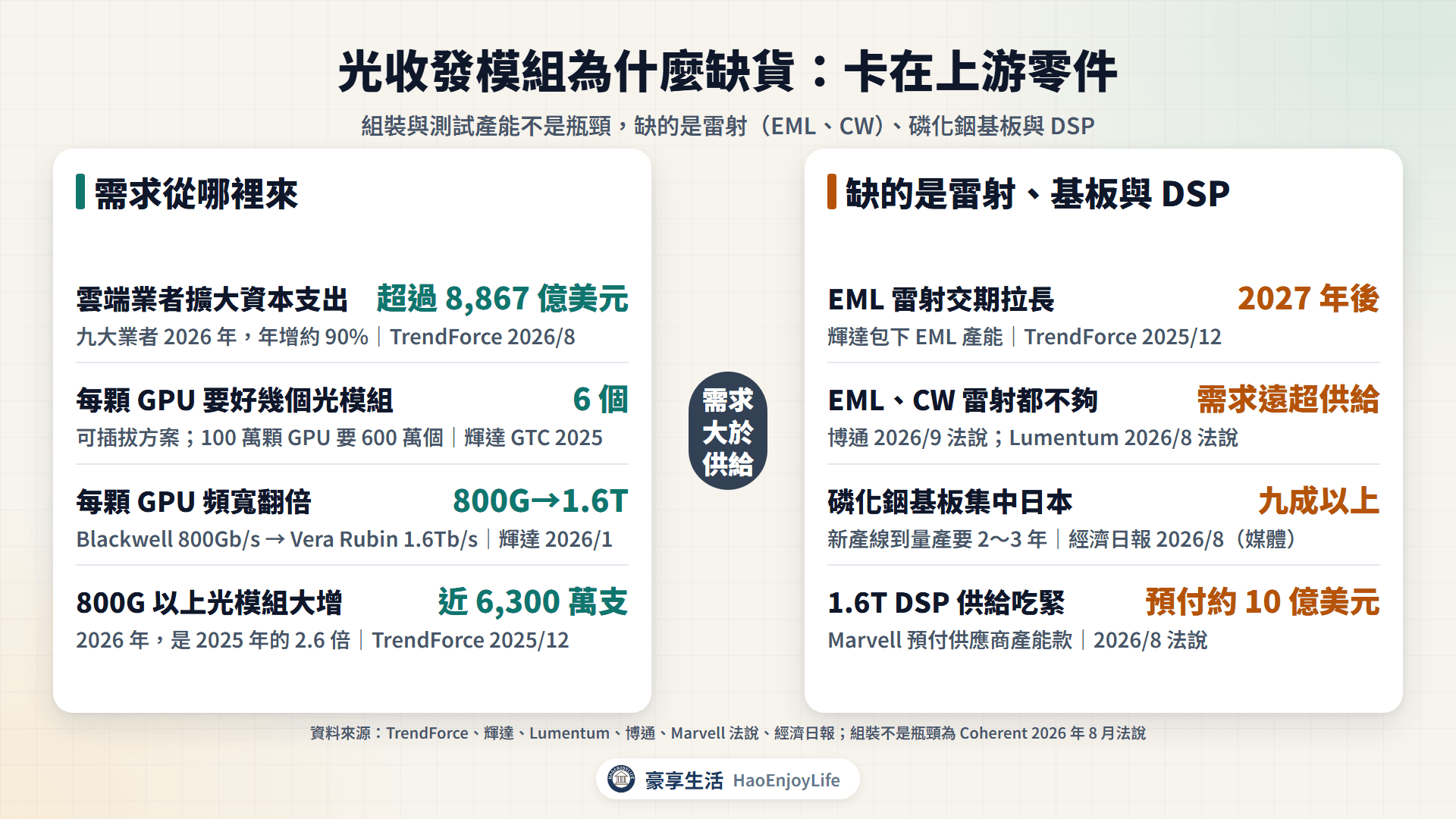 光收發模組需求與缺貨:雲端資本支出、每顆 GPU 光模組用量與頻寬翻倍帶動需求,雷射、磷化銦基板與 DSP 是瓶頸
