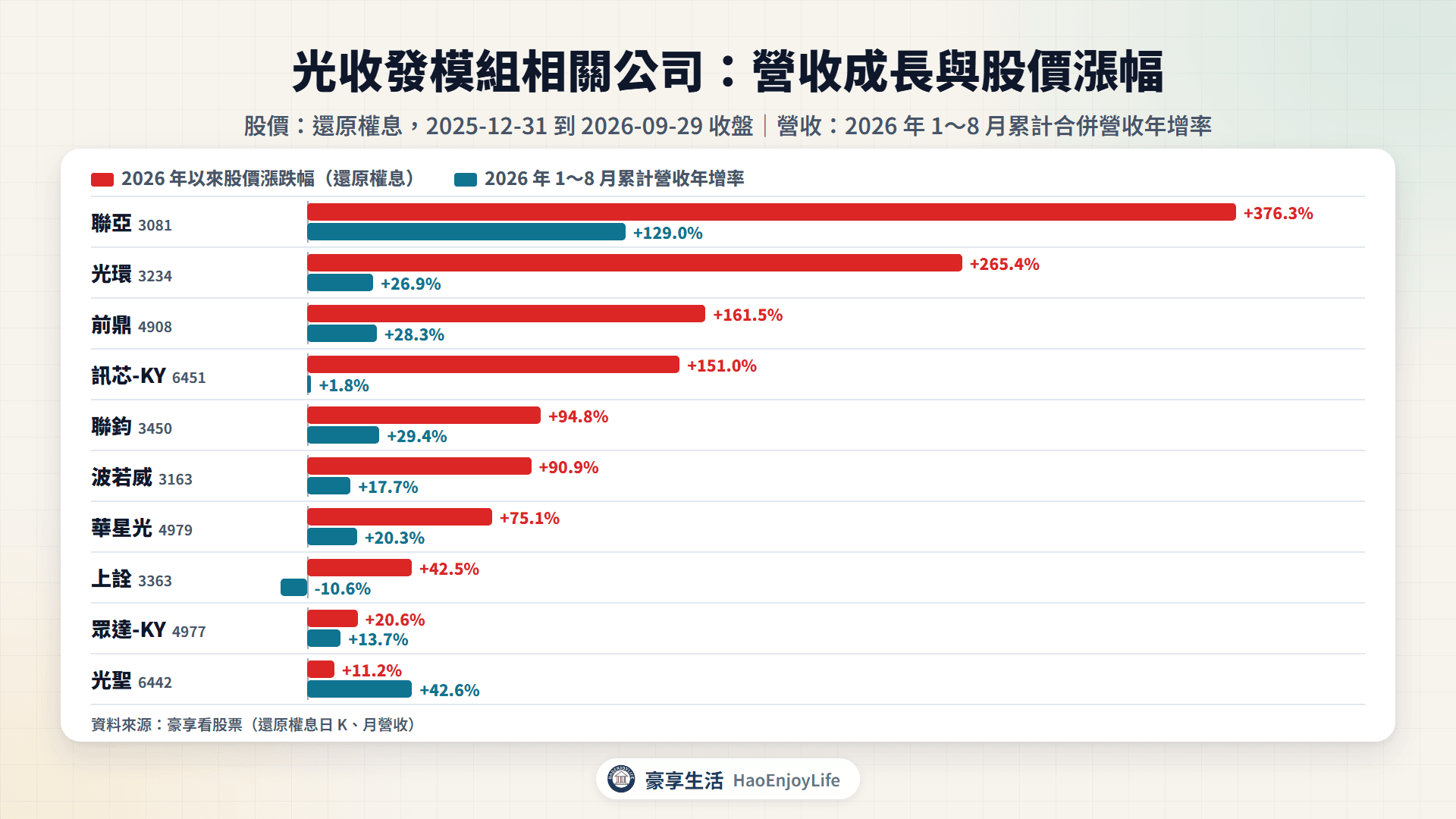 營收與股價比較:光收發模組相關公司 2026 年 1~8 月累計營收年增率與 2026 年以來還原權息漲跌幅