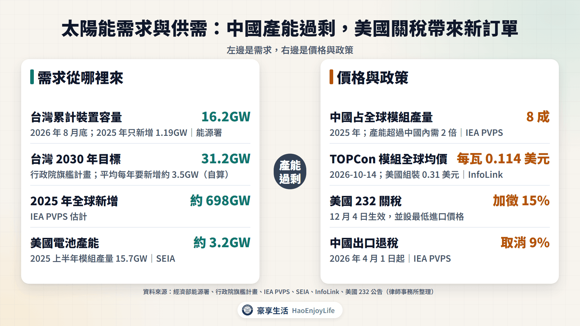 太陽能需求與供需:台灣累計 16.2GW(2026 年 8 月底)、2030 年目標 31.2GW、全球新增 698GW;中國占模組產量 8 成、模組均價每瓦 0.114 美元、美國 232 關稅預定 12 月生效