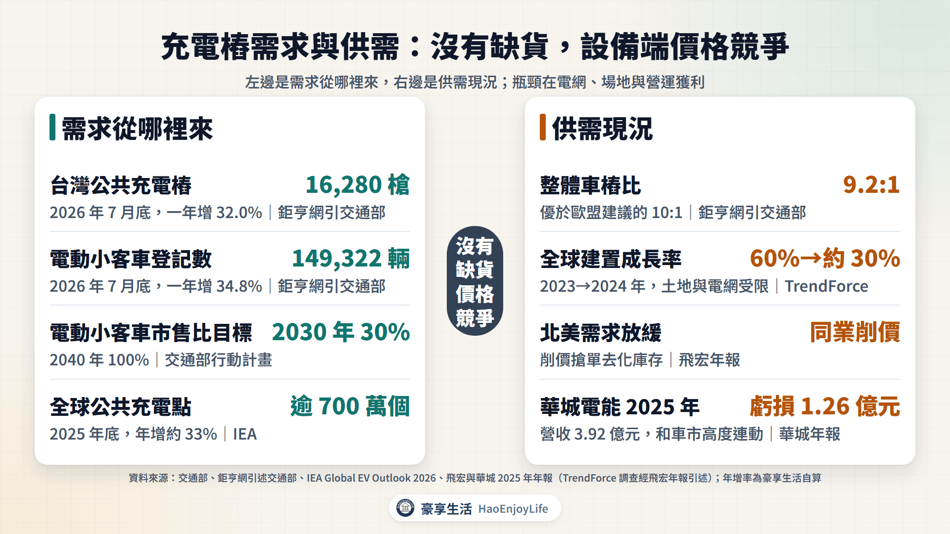 充電樁需求與供需:需求來自電動車增加、政策目標與全球充電點成長;供需面車樁比已達歐盟建議、建置成長放緩、價格競爭與營運虧損