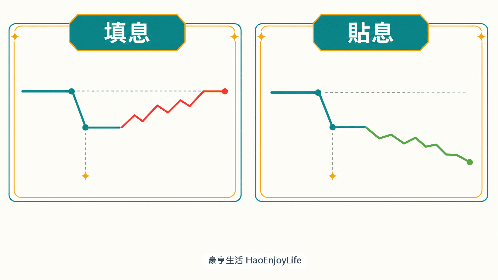 填息與貼息比較:除息後股價漲回原價位是填息,持續走低是貼息