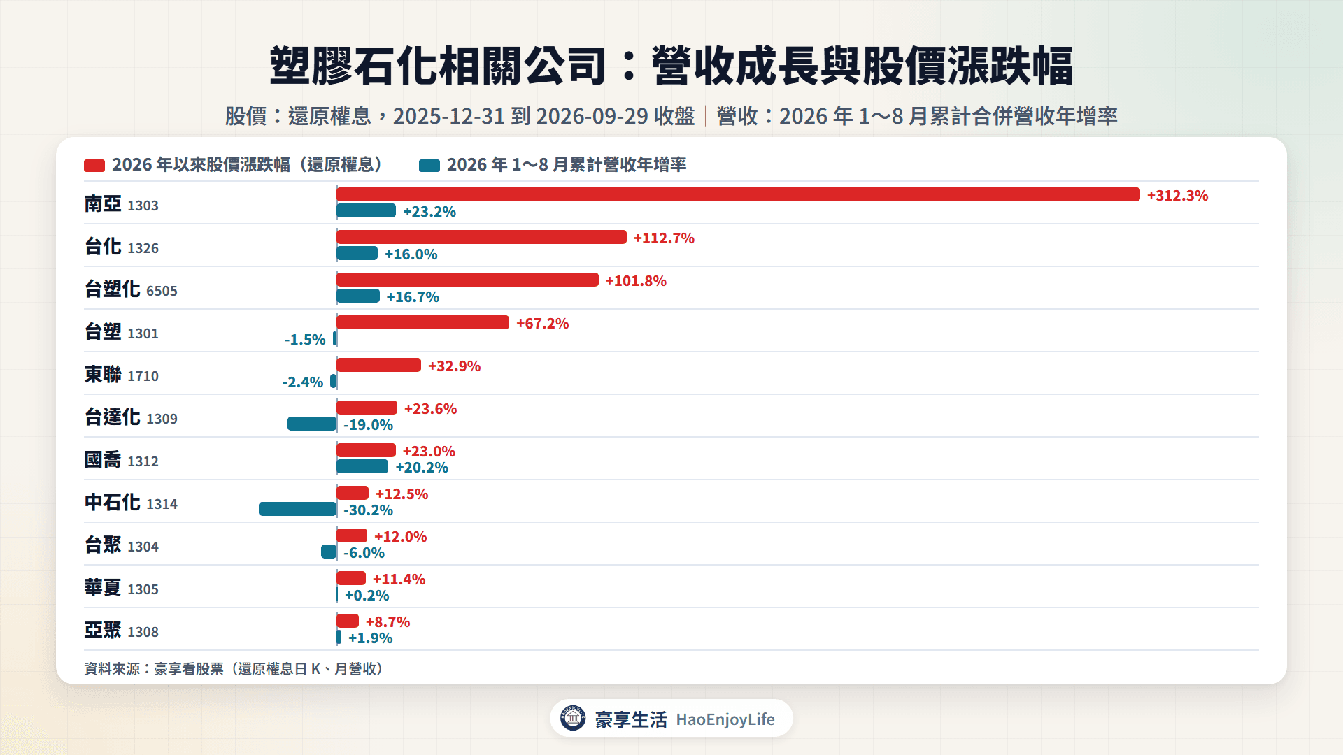 塑膠石化相關公司 2026 年以來股價漲跌幅與 1~8 月累計營收年增率比較