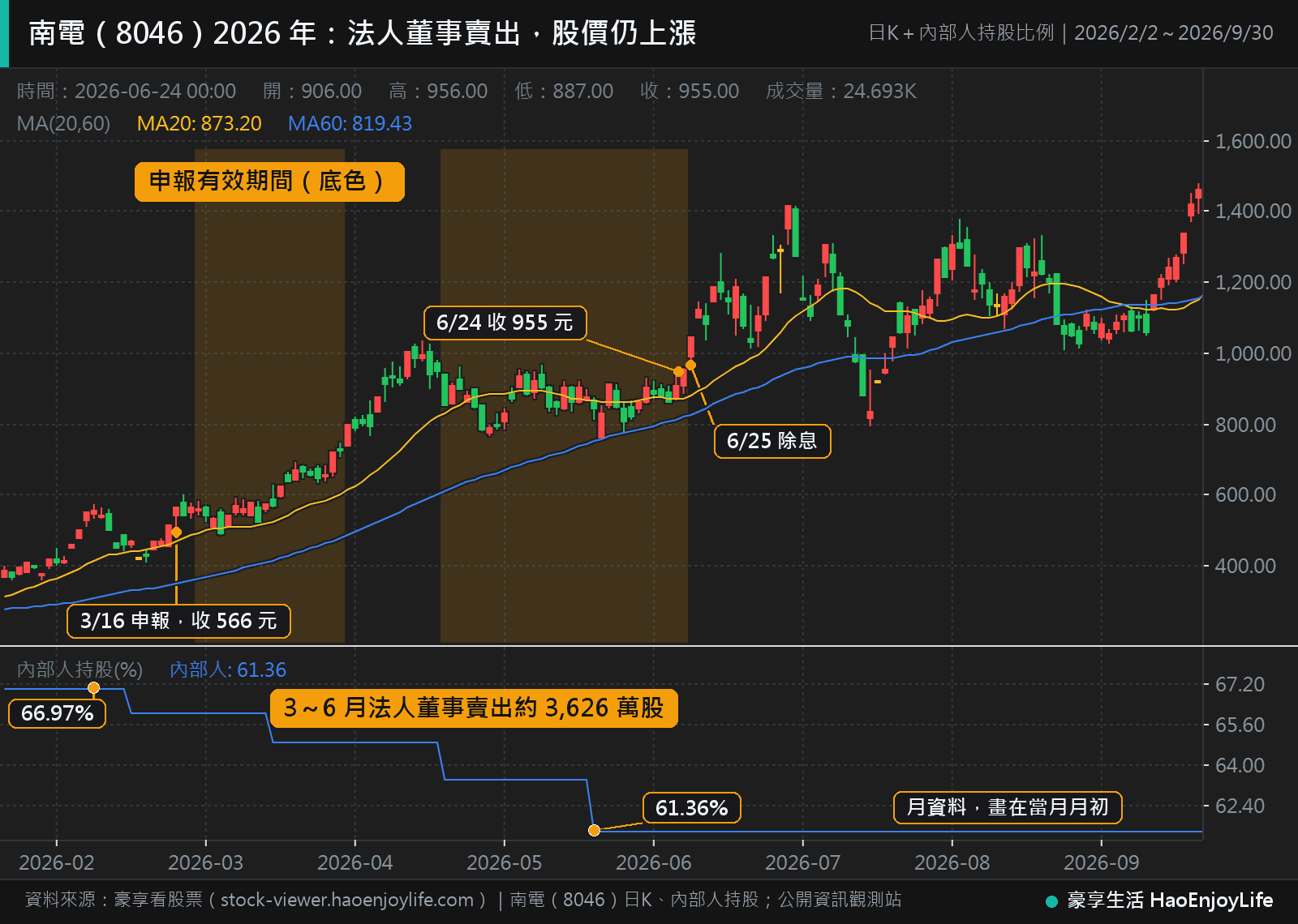 南電 2026 年 2 月到 9 月日 K 線與內部人持股比例:擔任董事長的法人董事 3 到 6 月賣出約 3,626 萬股,內部人持股比例從 66.97% 降到 61.36%,股價從 3 月 16 日的 566 元漲到 6 月 24 日的 955 元